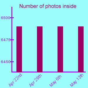 Chart showing number of photos added